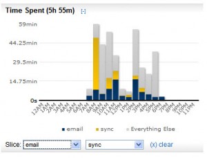 What RescueTime saw